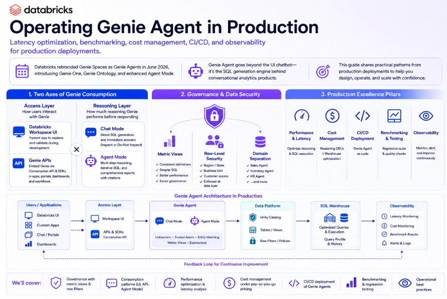 Operating Genie Agent in Production: Benchmarking, Latency, Cost, and CI/CD