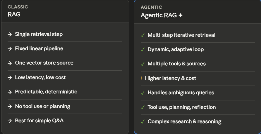 RAG vs. Agentic RAG: The Evolution of Intelligent Retrieval
