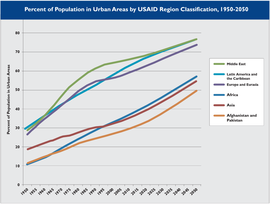 A line graph showing the expected percentage of populations in urban areas by USAID region classification from 1950 to 2050.