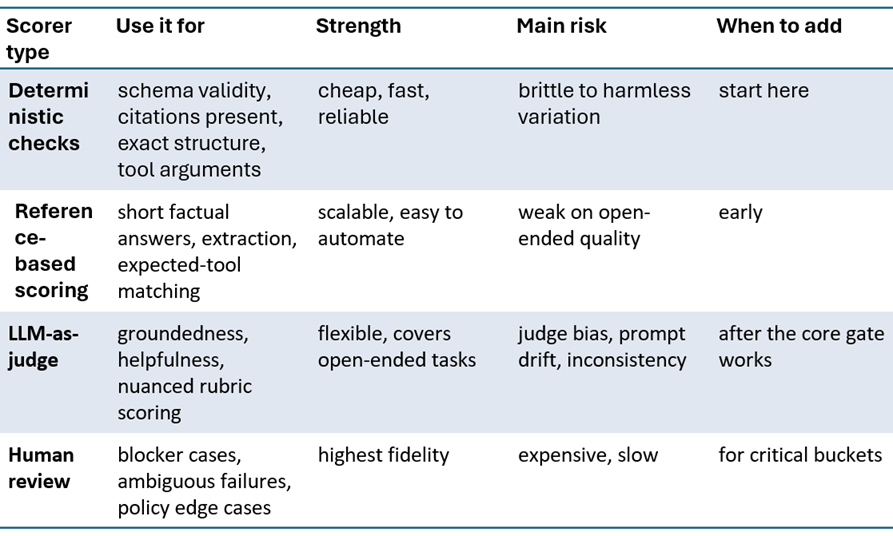 Table comparing four LLM evaluation scorer types: deterministic checks, reference-based scoring, LLM-as-judge, and human review. Columns show use cases, strengths, risks, and when to add each. Deterministic checks are the starting point. Reference-based scoring comes early. LLM-as-judge is added after core gates work. Human review is reserved for critical or ambiguous cases.