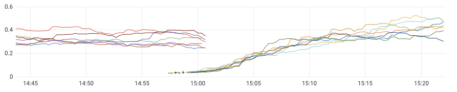 Graph showing new CPU metrics being picked up by Prometheus as a cluster rotates