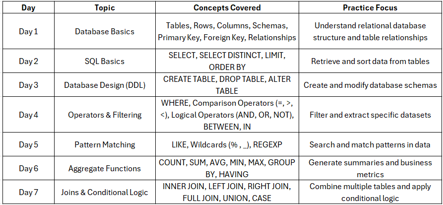 SQL Mastery Roadmap: From Basics to Advanced with Real Practice