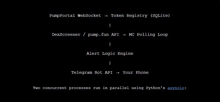 How I Built a 24/7 Crypto Alert Bot That Catches pump.fun ATH Reclaims Without a Single API Fee
