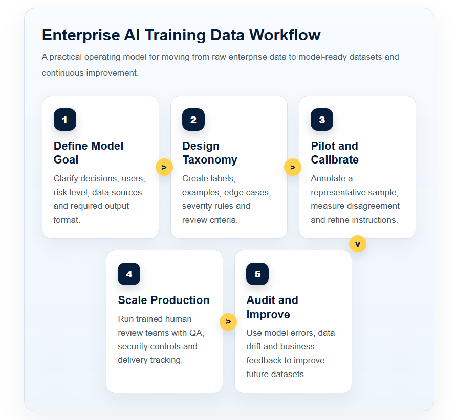 AI Training Data Services: The Complete Enterprise Guide to Building Accurate AI Models (2026)