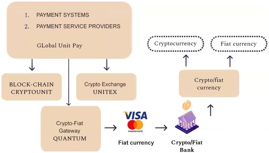 The scheme of the payment system Global Unit Pay