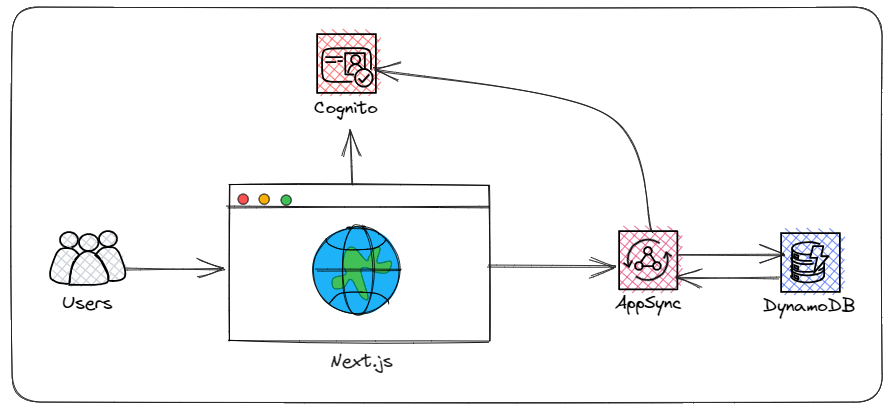 Architecture diagram of user interface