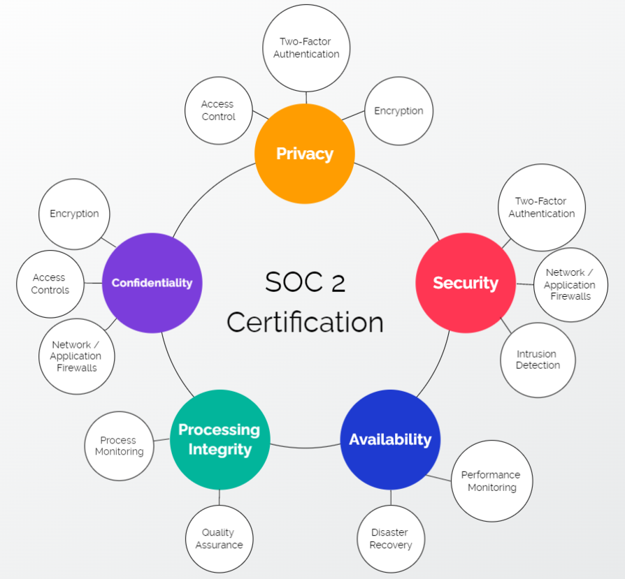 A diagram showing the 5 principles of SOC 2 Certifications: Security, Availability, Processing Integrity, Confidentiality, and Privacy.