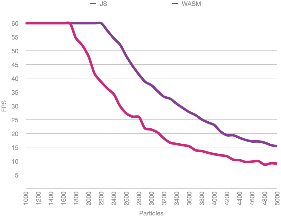 FPS curves for JS and Wasm.