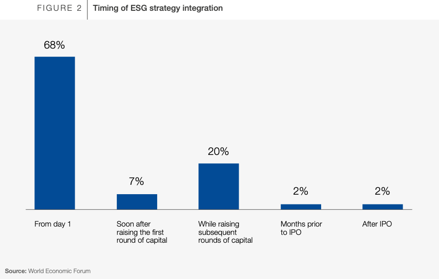 Timing of ESG strategy integration — ESG Pulse Check 2022, WEF