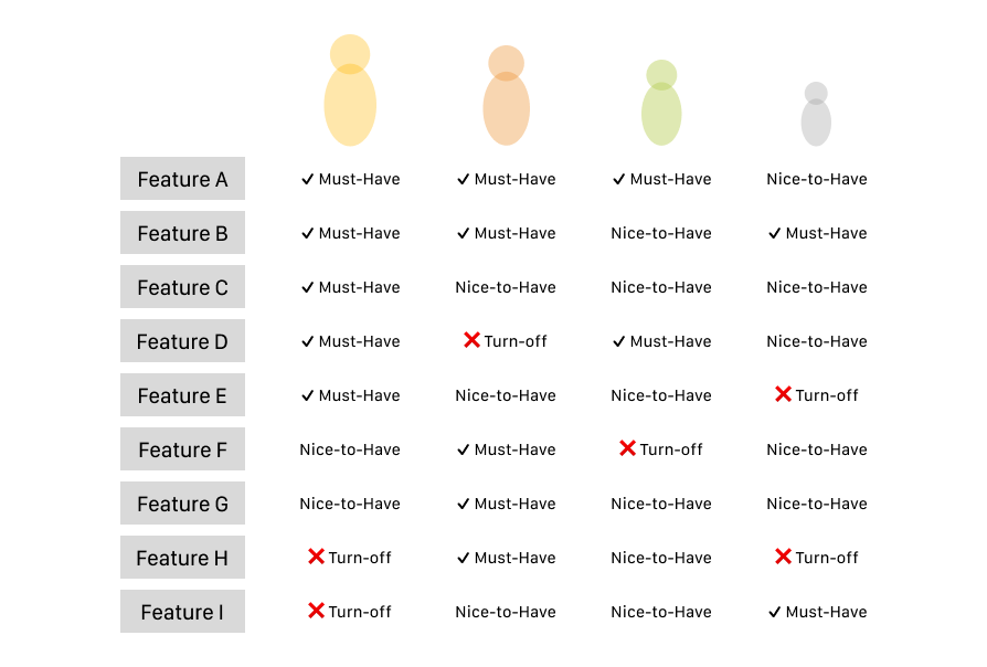 Features organised by relevancy per segment