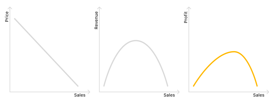 Profit curve