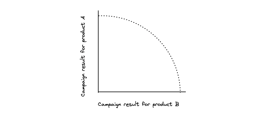 The graph is a curve plot that indicates how much we achieve of product value A over B. When all users receive the product message A, we achieve the highest product value in the y axis. The product value for A lowers as we send more campaigns on product B. The maximum value for the x axis represents the maximum we can achieve for product B when we send all messages about that product only.