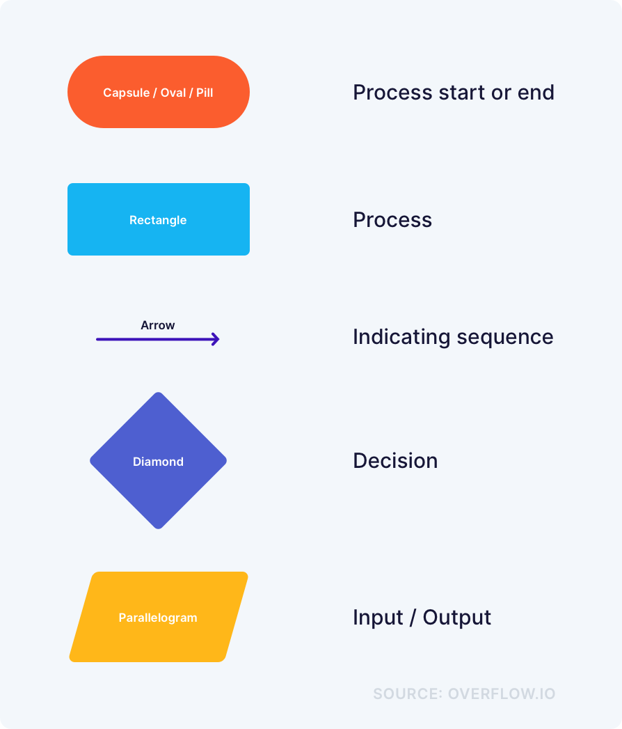 User flow symbols