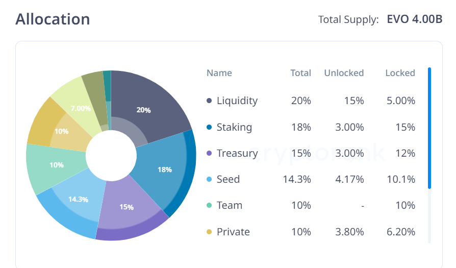 $EVO Tokenomics