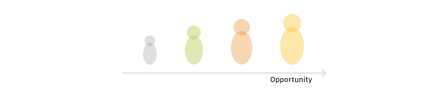 Segments of users ordered by opportunity