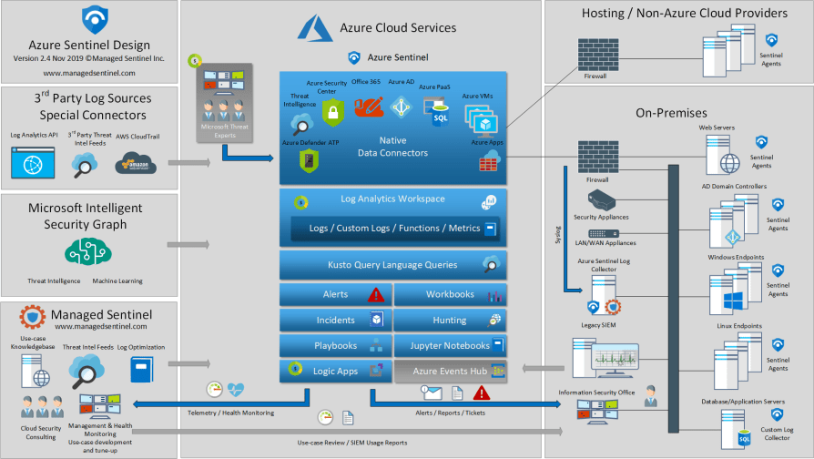 Picture Credit Adrian Grigorof CISSP, CISM, CRISC,CCSK https://www.peerlyst.com/posts/azure-sentinel-design-adrian-grigorof