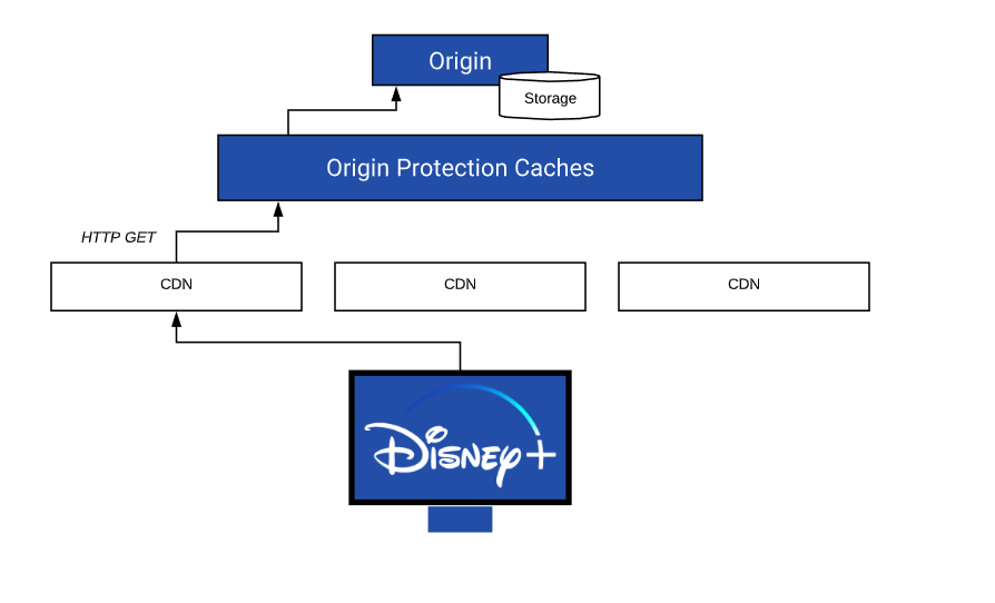 System Block Diagram of the Disney+ CDN