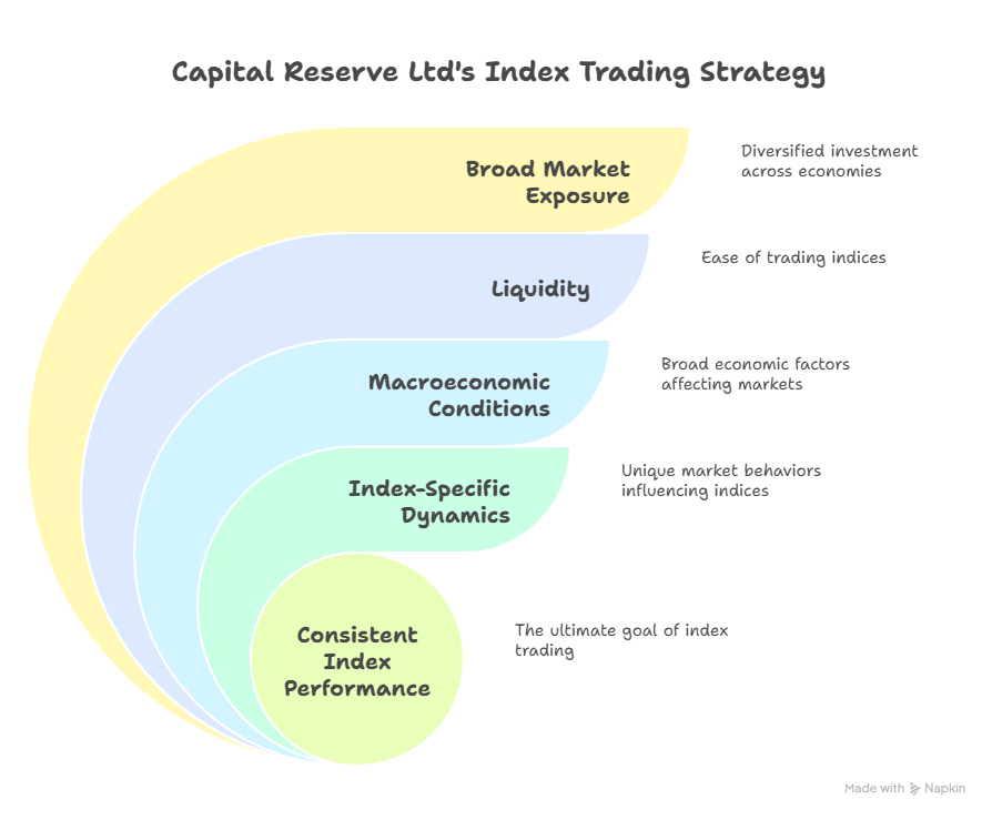 Reserve Indices: Capital Reserve Ltd Market Access