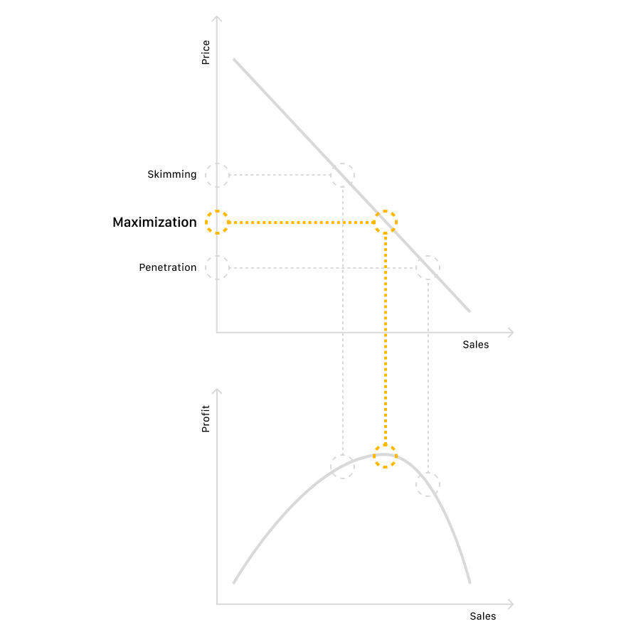 Pricing strategies connection to the profit curve