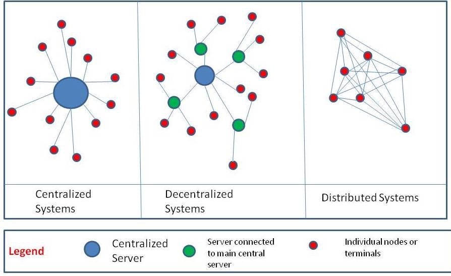 Comparisions of Distributed Systems