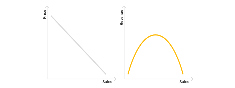 Revenue curve