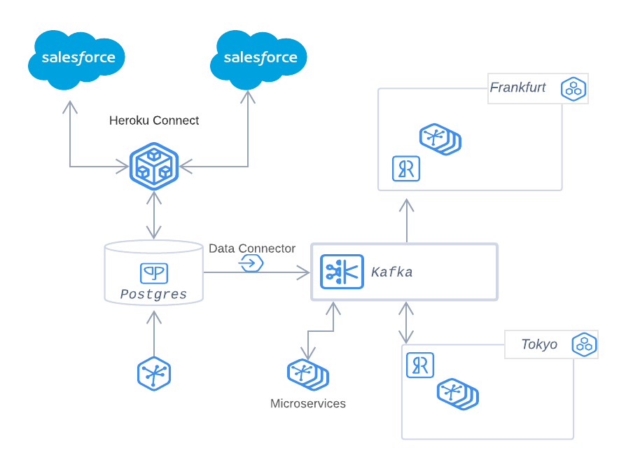 Salesforce Microservice architecture