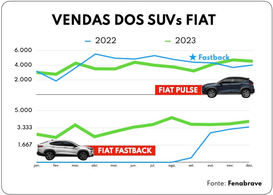 Infográfico mostra as vendas dos SUVs da Fiat em 2022 e 2023: Pulse com altos e baixos, Fastback em tendência de cresimento.