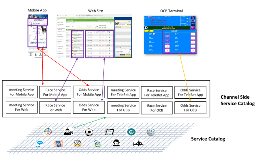 A visual showing how different components on mobile apps, websites, and OCB terminals interact with channel side service catalogs.