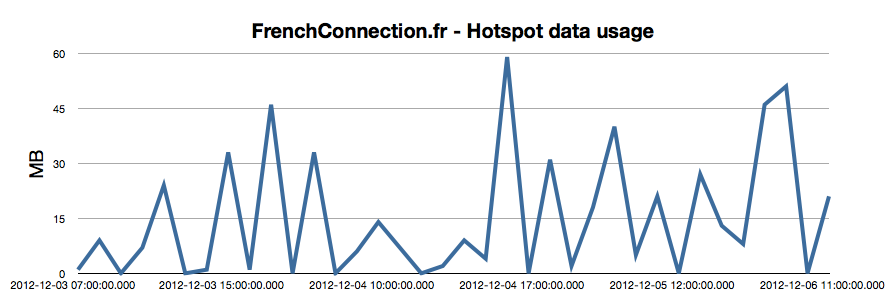 Data roaming consumption - FrencConnection.fr