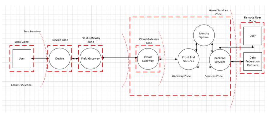 A diagram of the Microsoft Azure IoT network architecture.