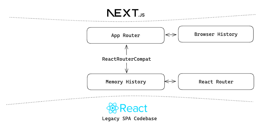 Diagram showing that App Router and Memory History share information to keep Browser History and React Router in sync.