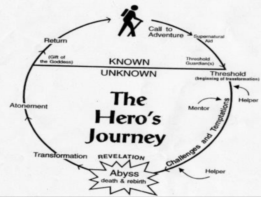 The hero’s journey diagrammed.