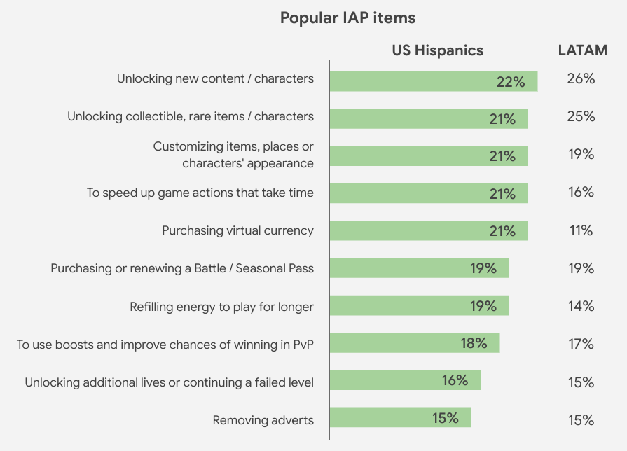 The 10 most popular types of in-app purchase compared between US Hispanic and Latin American gamers