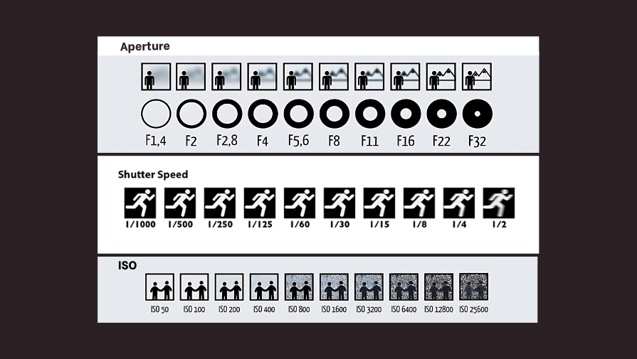 Difference Between Aperture, Shutter Speed, and ISO