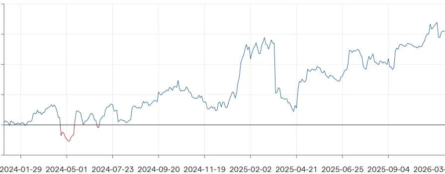 My Systematic Trading Journey So Far (2023–2026)