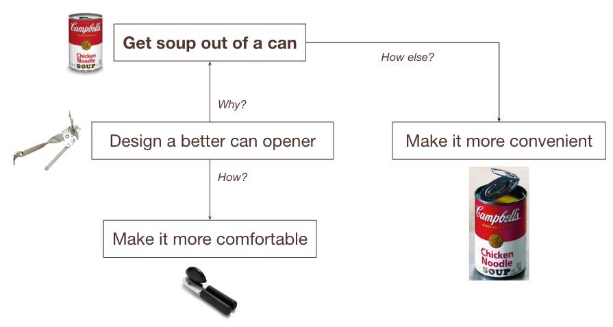 An example of a ladder of abstraction. The central prompt is “Design a better can opener.” Asking “How?” leads to “Make it more comfortable.” Asking “Why?” leads to “Get soup out of a can.” From there, asking “How else?” leads to “Make it more convenient.”