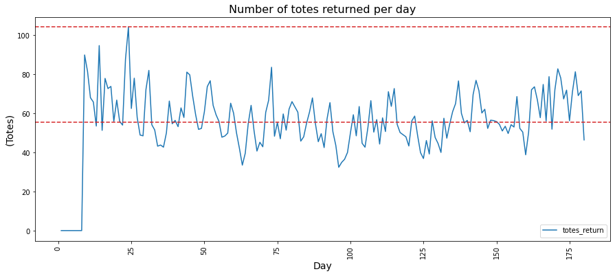 A line chart illustrating the daily number of totes returned in a fashion rental model. The x-axis represents the number of days, and the y-axis shows the number of totes returned. A blue line fluctuates up and down, representing the return patterns over time. Red dashed lines at the top and middle of the graph indicate thresholds or limits. There are noticeable peaks and troughs, showing variations in returns across different days.