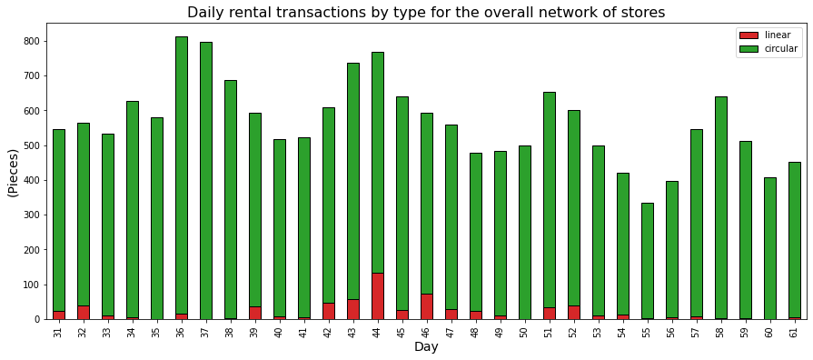 A bar chart illustrating the shift towards circular transactions in a fashion rental model entire network including 10 stores. Each bar represents the total daily transactions, with the green portion showing circular transactions and the red portion showing linear transactions. Over time, circular transactions significantly increase, while linear transactions reduce to a small fraction of the total.