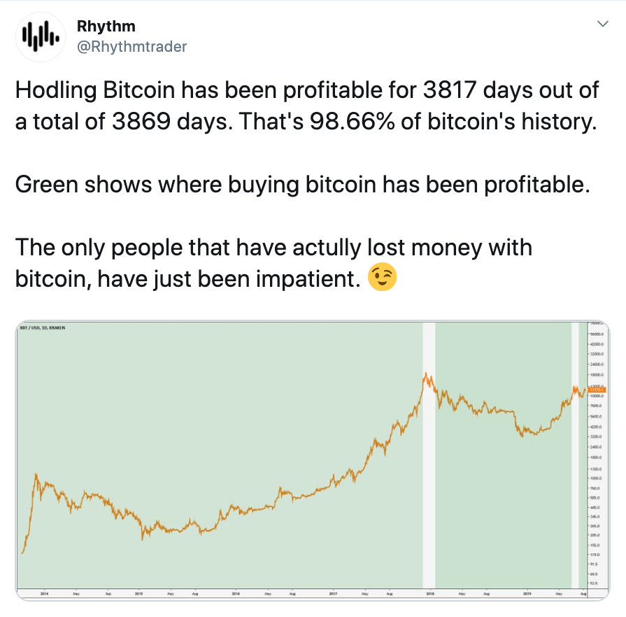 A chart that shows the profitbility of Bitcoin