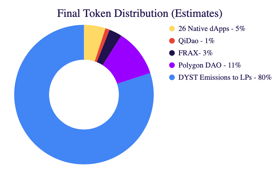 Pie chart showing Dystopia’s initial token distribution. 26 Native dApps hold 5%, QiDAO holds 1%, FRAX holds 3%, Polygon DAO holds 11%, Liquidity Providers hold 80%.