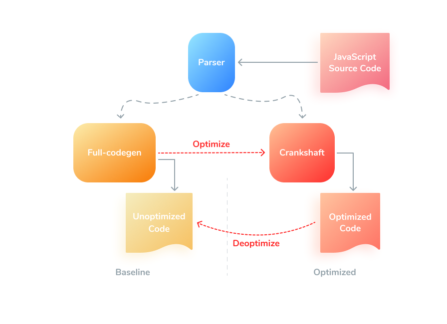 Full-codegen to Crankshaft pipeline