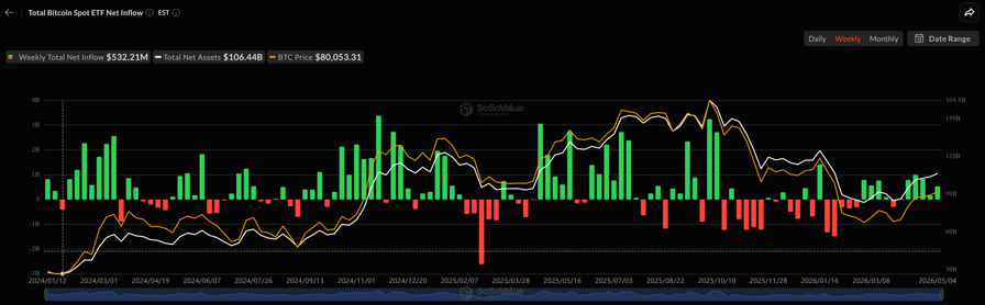 Spot Bitcoin ETFs See $532M Inflows as BTC Reclaims $80K