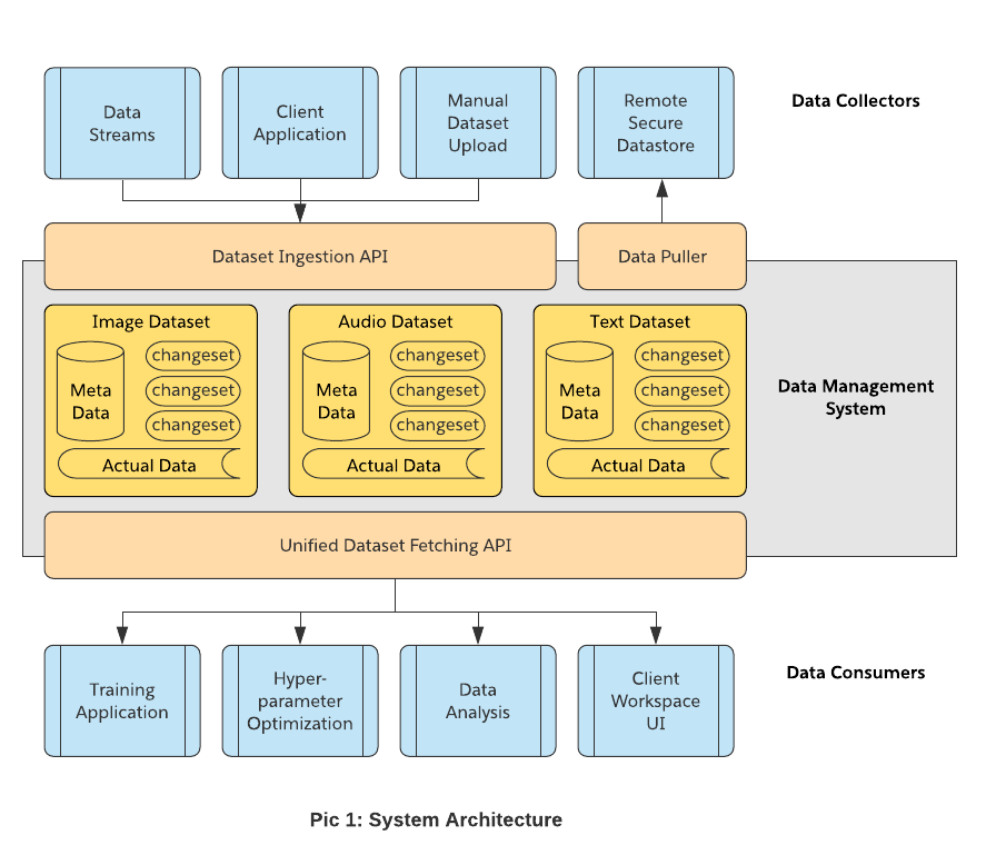 Depicts the major components of the system architecture, discussed in the following section