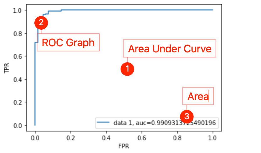 How to plot the AUC — ROC Curve using Python?