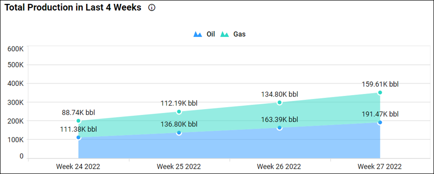 Total production in last 4 weeks in Oil and Gas Production Monitoring Dashboard
