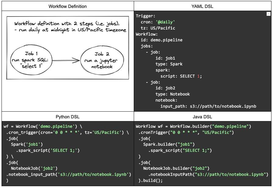 Figure 4. An example workflow defined by YAML, Python, and Java DSLs