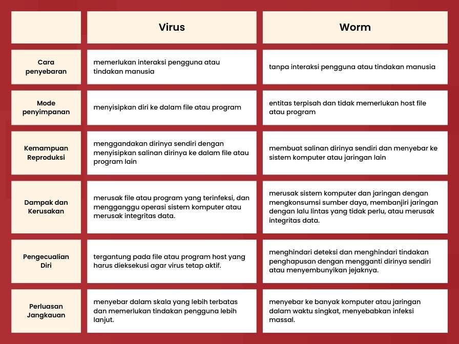 Perbedaan Worm dengan Virus