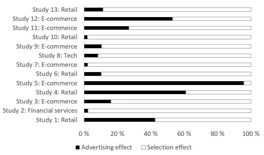 Figure 1: The effectiveness of Facebook ads. The black bars show the percentage of the total performance effect that can be attributed to advertising, the remainder is due to selection effects. Source: Gordon et al. 2019.