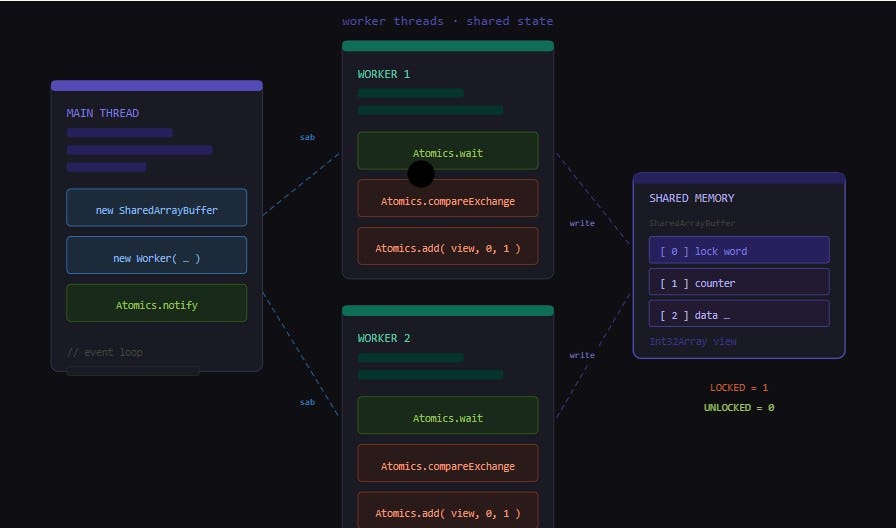 Shared State in Node.js Worker Threads