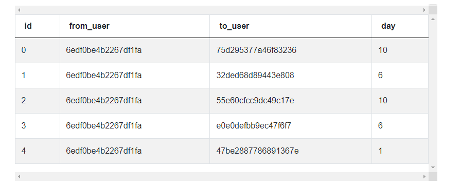 Dataset for Pandas interview questions for Correlation